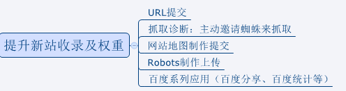 做SEO不得不知的优化技巧