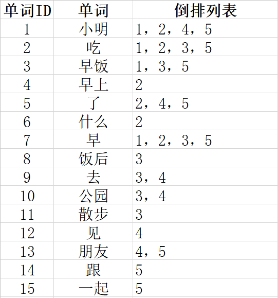 SEO算法深度分析之倒排索引，来解释SEO排名的问题 经验心得 第2张