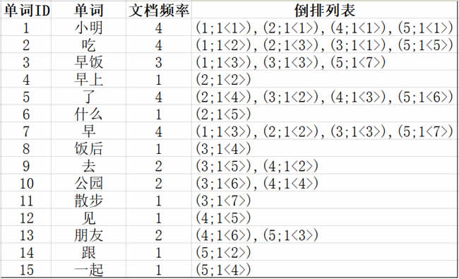 SEO算法深度分析之倒排索引，来解释SEO排名的问题 经验心得 第3张