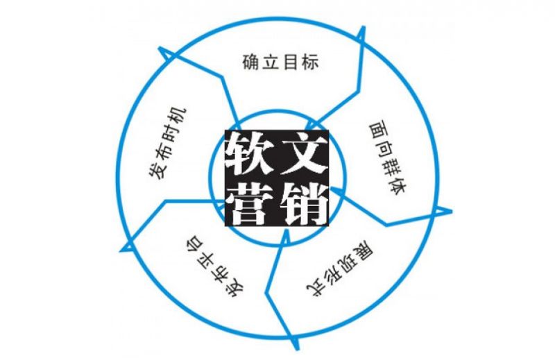 软文营销的作用及软文营销实战技巧