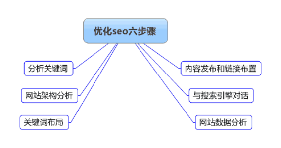 网站SEO优化的步骤和技巧有哪些？