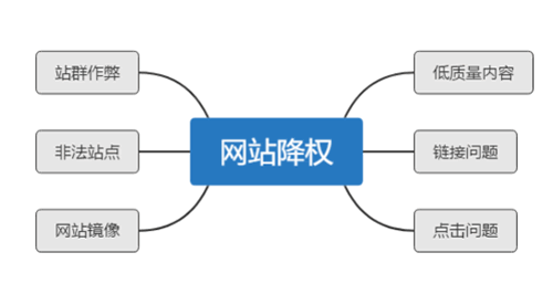 详解网站SEO降权恢复周期与解决方案