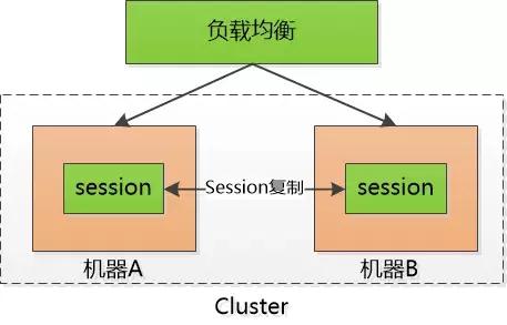 全面理解 cookie、session、token，这些你分得清吗？