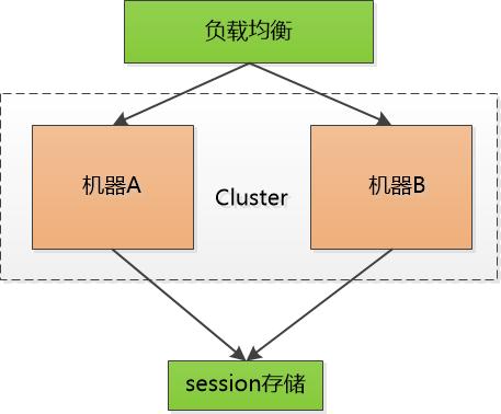 全面理解 cookie、session、token，这些你分得清吗？