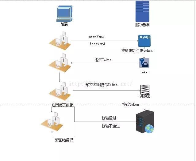 全面理解 cookie、session、token，这些你分得清吗？