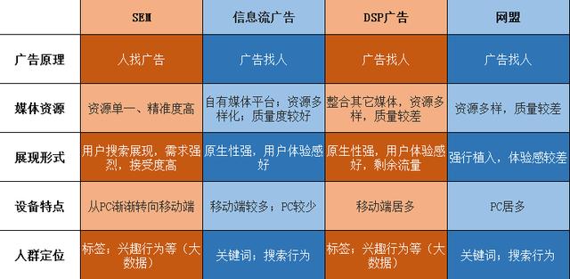 如何做好信息流广告（2）——信息流广告与SEM等其他广告的区别