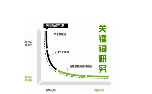 SEO营销之长尾关键词挖掘和技巧