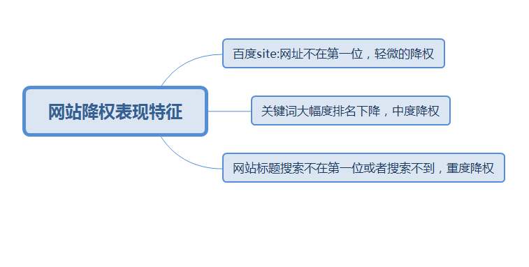 网站降权恢复的六个思路方法