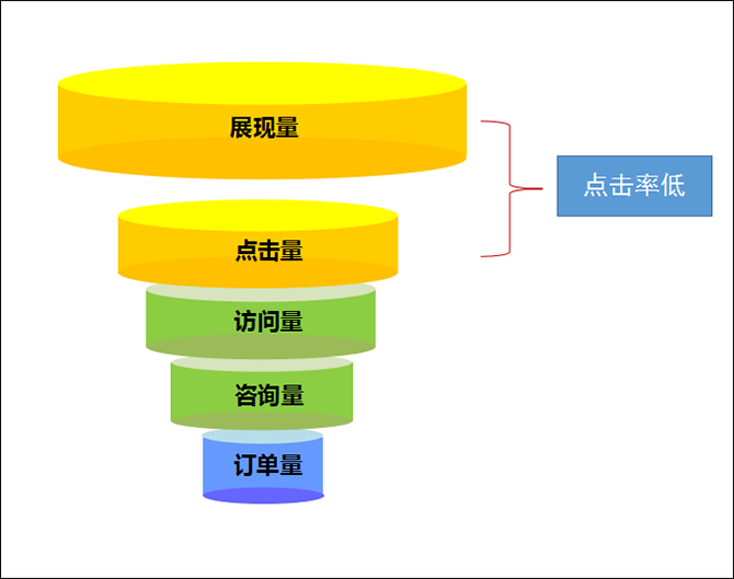 搜索营销效果转化漏斗