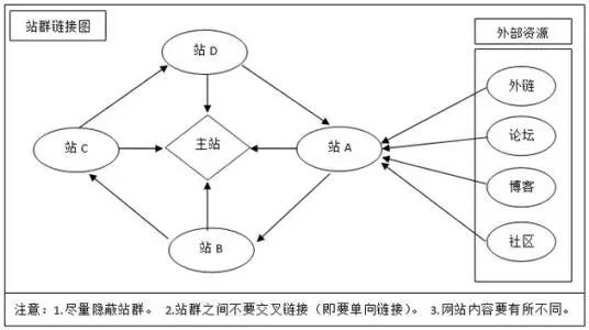 手把手教你站群SEO快速打造