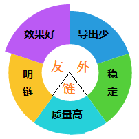 一个关键词做上去的八个日常操作