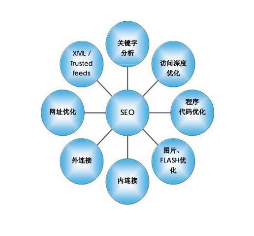 SEO新手面对新网站应该如何去优化