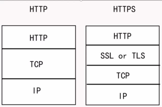 HTTP和HTTPS区别对比，HTTPS加密、解密及验证过程