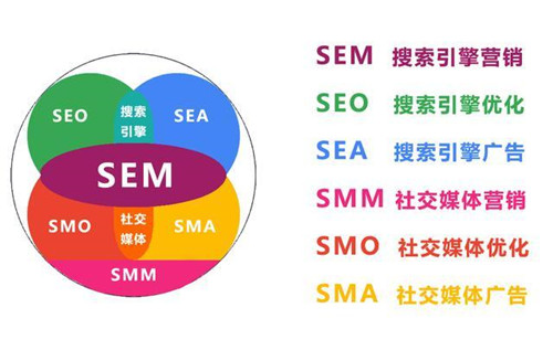 信息流广告与SEM搜索竞价的区别