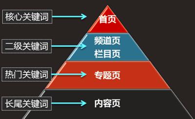 网站SEO关键词布局？如何创建关键词词库？