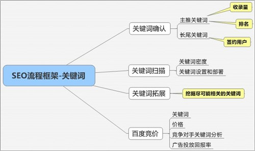 网站SEO关键词布局？如何创建关键词词库？