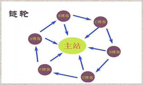 站群SEO实用性优化操作技巧