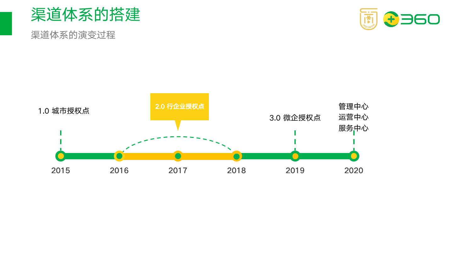 樊登读书渠道体系的演变过程