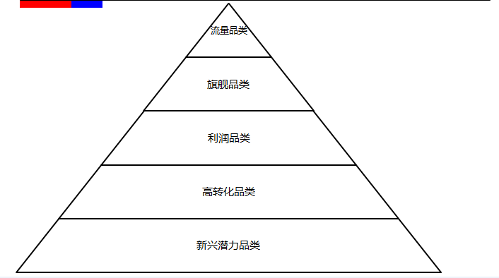 品类框架模型