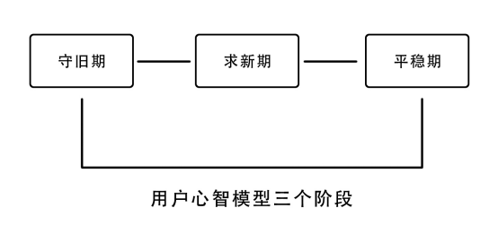 用户心智模型：你该懂得的三个策略阶段