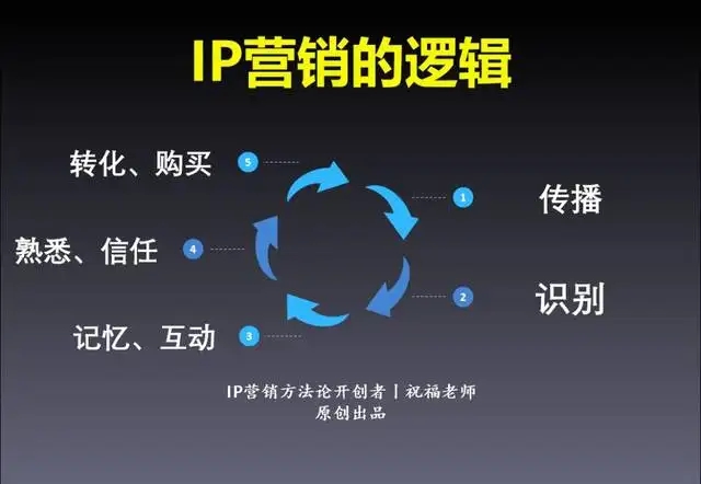 通过内容营销建立信任度