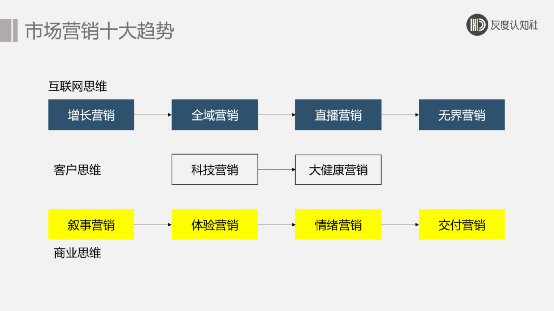 市场营销的十大趋势